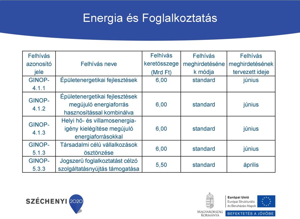 5.3.3 Felhívás neve Felhívás keretösszege (Mrd Ft) Felhívás meghirdetéséne k módja Felhívás meghirdetésének tervezett ideje Épületenergetikai