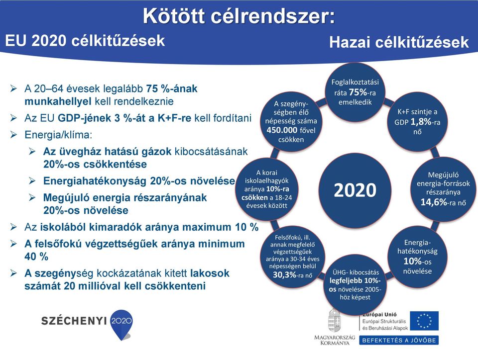 aránya minimum 40 % A szegénység kockázatának kitett lakosok számát 20 millióval kell csökkenteni A szegénységben élő népesség száma 450.