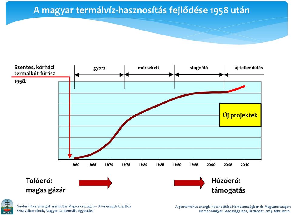 350 gyors mérsékelt stagnáló új fellendülés 300 250 200 Új