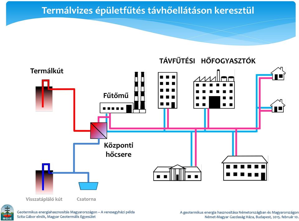 Termálkút TÁVFŰTÉSI HŐFOGYASZTÓK