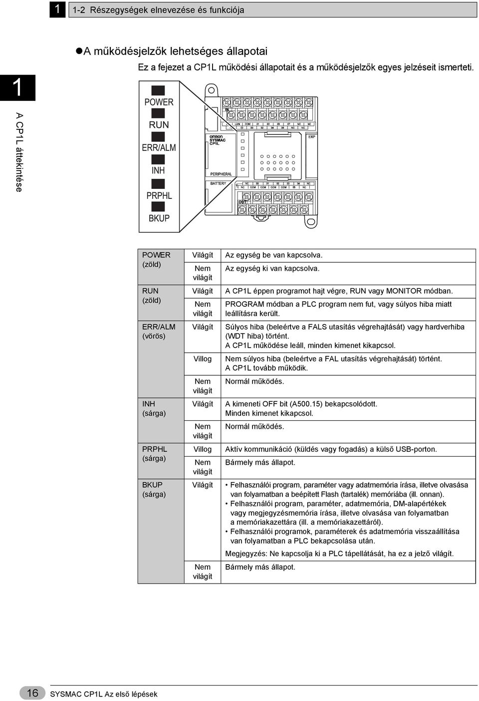 világít Világít Nem világít Az egység be van kapcsolva. Az egység ki van kapcsolva. A CP1L éppen programot hajt végre, RUN vagy MONITOR módban.