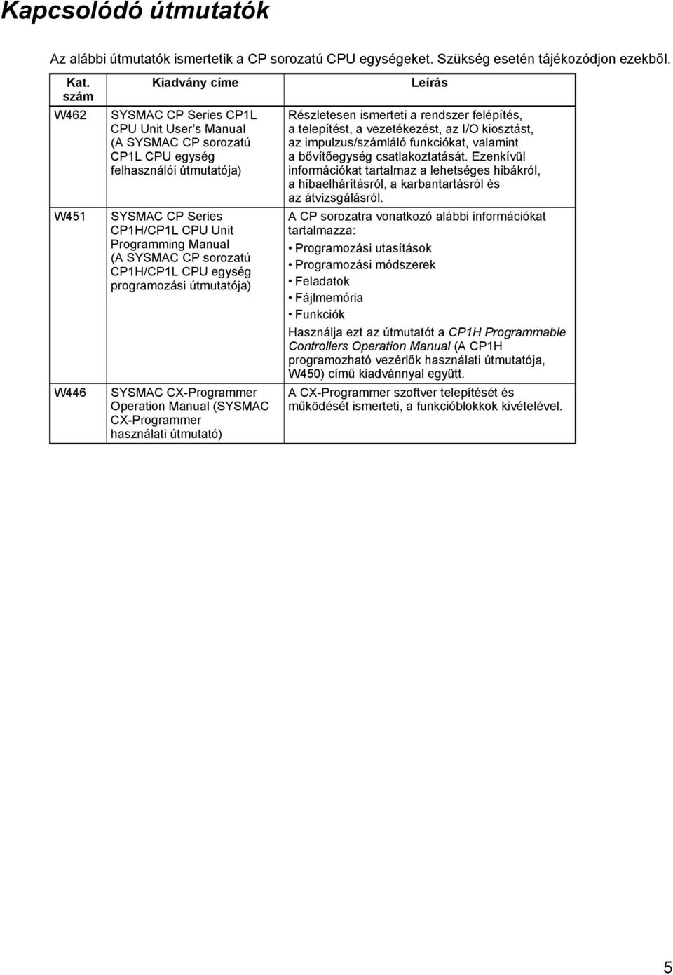 SYSMAC CP sorozatú CP1H/CP1L CPU egység programozási útmutatója) SYSMAC CX-Programmer Operation Manual (SYSMAC CX-Programmer használati útmutató) Leírás Részletesen ismerteti a rendszer felépítés, a