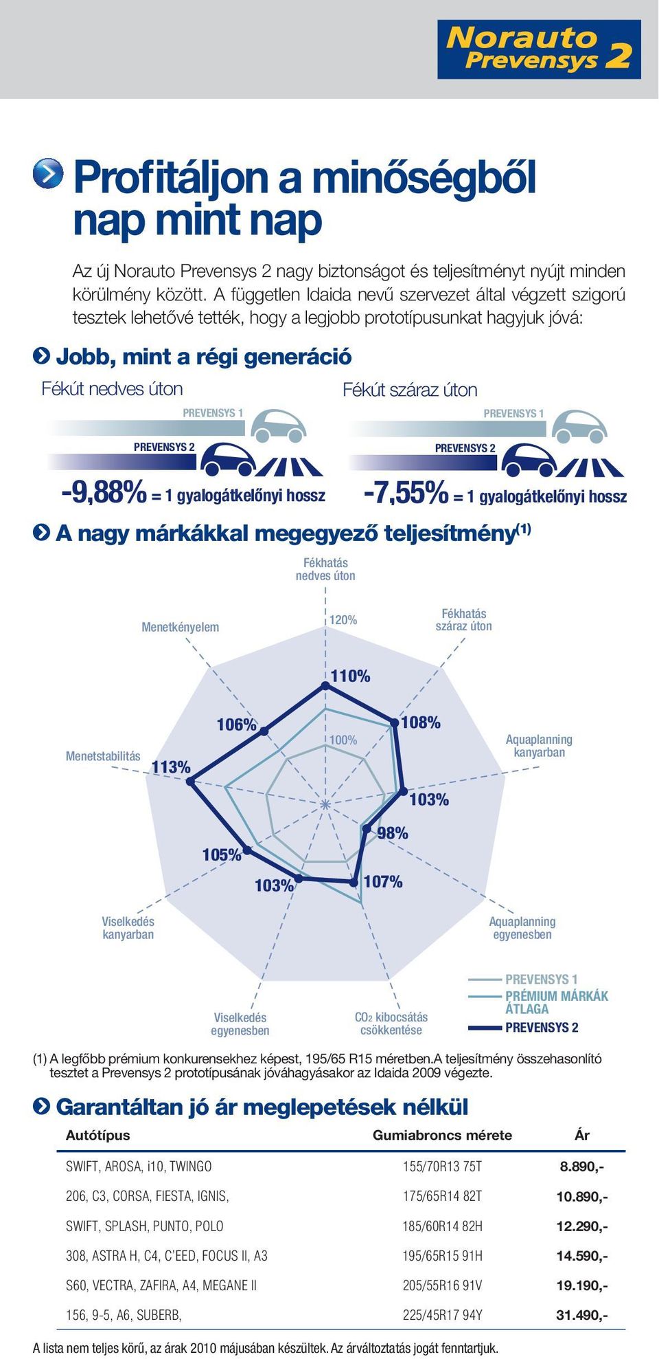 úton PREVENSYS 1 PREVENSYS 2 PREVENSYS 2-9,88% = A nagy márkákkal megegyezô teljesítmény (1) Fékhatás nedves úton -7,55% = Menetkényelem 120% Fékhatás száraz úton 110% Menetstabilitás 113% 106% 100%