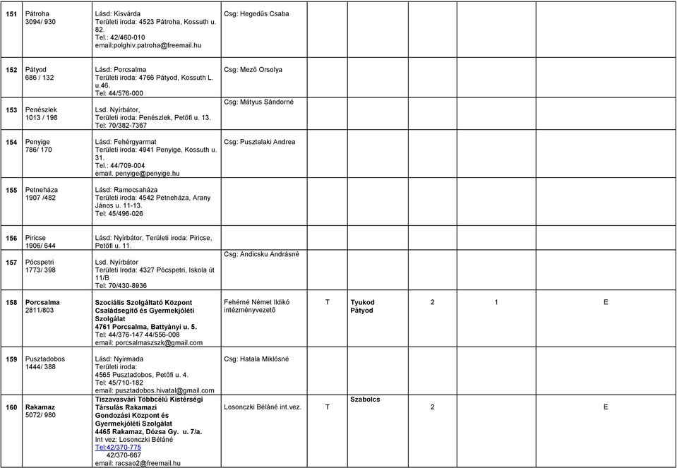 31. el.: 44/709-004 email. penyige@penyige.hu Csg: Pusztalaki Andrea 155 Petneháza 1907 /482 Lásd: Ramocsaháza erületi iroda: 4542 Petneháza, Arany János u. 11-13.