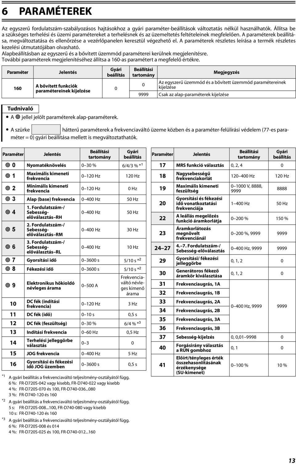 A paraméterek beállítása, megváltoztatása és ellenőrzése a vezérlőpanelen keresztül végezhető el. A paraméterek részletes leírása a termék részletes kezelési útmutatójában olvasható.