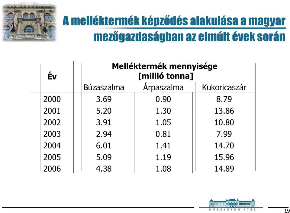 Kukoricaszár 2000 3.69 0.90 8.79 2001 5.20 1.30 13.86 2002 3.91 1.05 10.