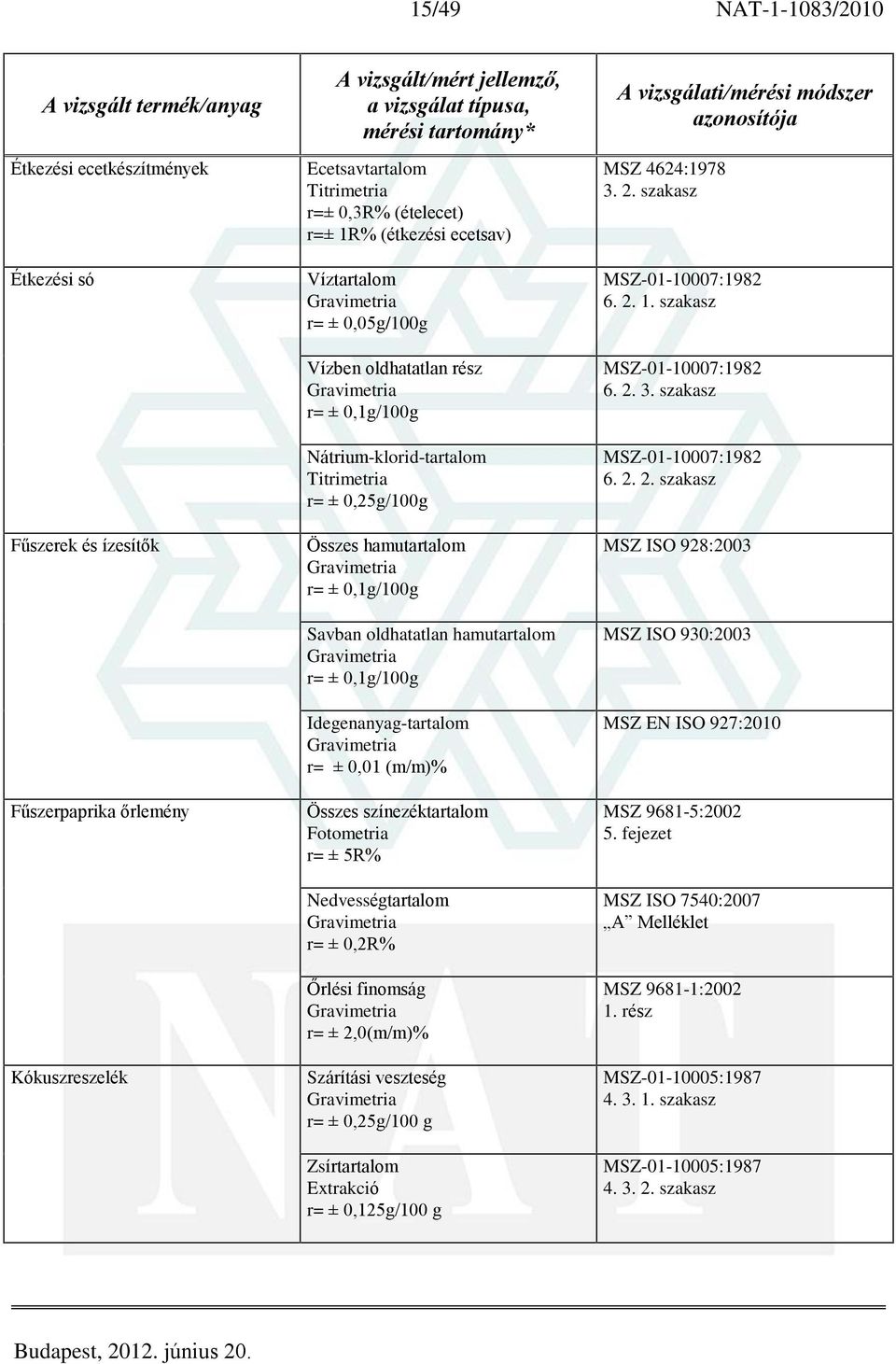 Összes színezéktartalom Fotometria r= ± 5R% Nedvességtartalom r= ± 0,2R% Õrlési finomság r= ± 2,0(m/m)% Szárítási veszteség r= ± 0,25g/100 g Zsírtartalom Extrakció r= ± 0,125g/100 g MSZ 4624:1978 3.