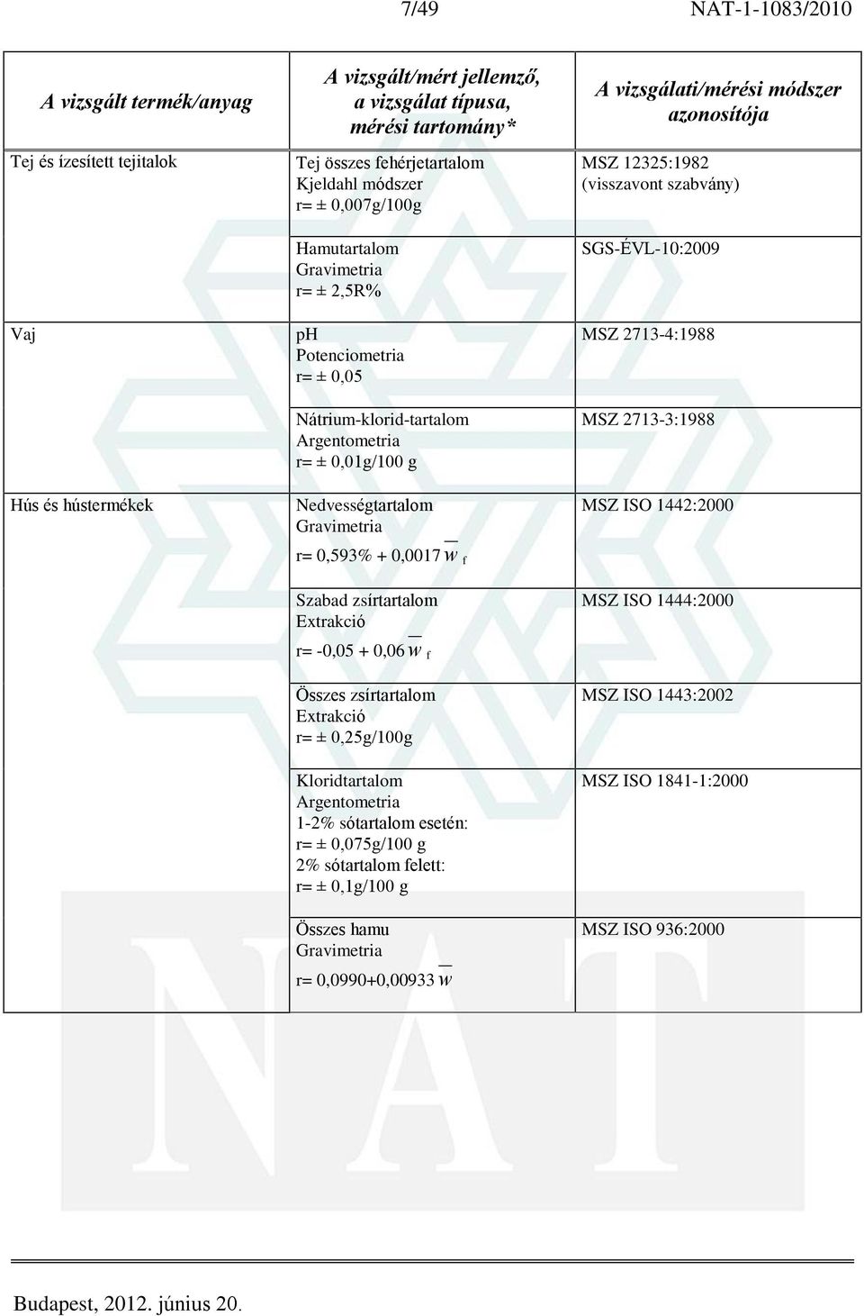 0,593% + 0,0017 w f MSZ ISO 1442:2000 Szabad zsírtartalom Extrakció r= -0,05 + 0,06 w f MSZ ISO 1444:2000 Összes zsírtartalom Extrakció MSZ ISO 1443:2002