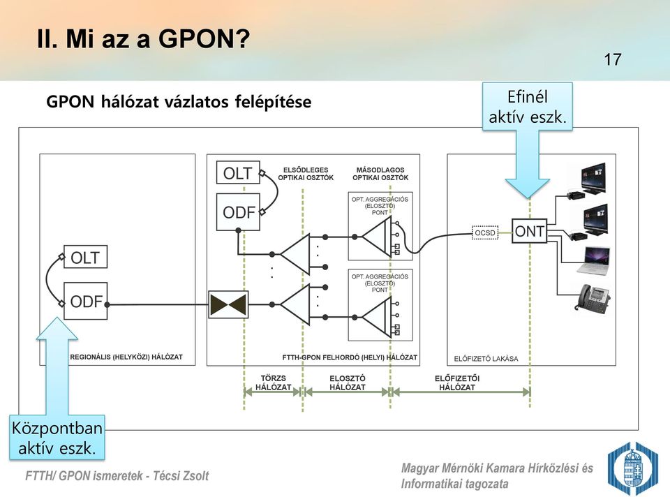 AGGREGÁCIÓS (ELOSZTÓ) PONT OCSD ONT OLT ODF OPT.