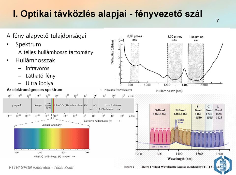 Spektrum A teljes hullámhossz tartomány