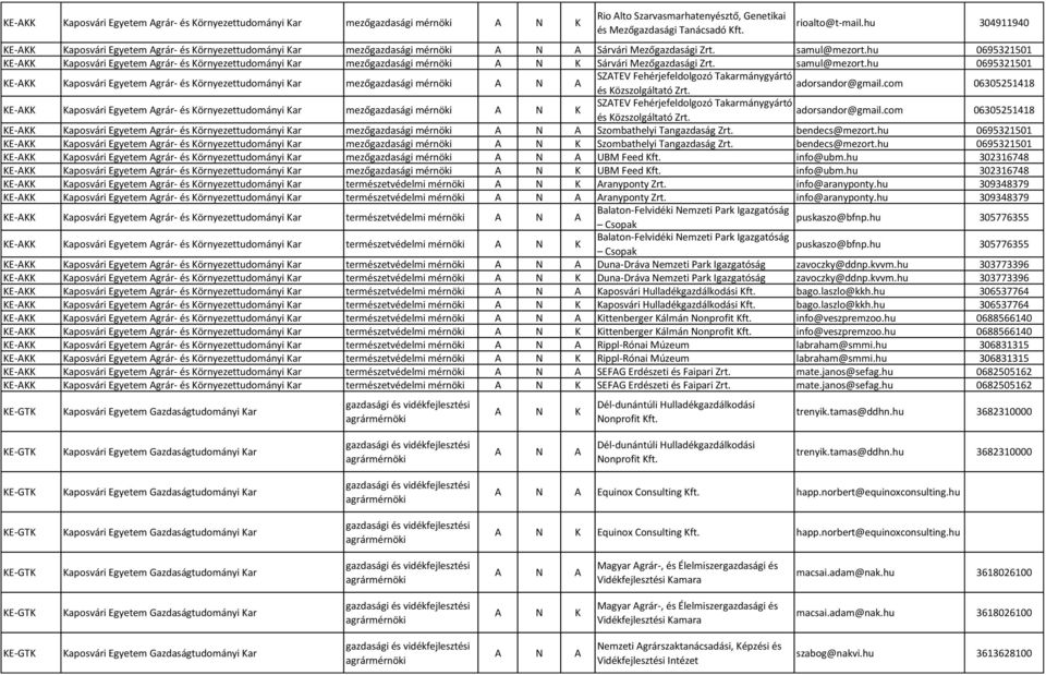 hu 0695321501 KE-AKK Kaposvári Egyetem Agrár- és Környezettudományi Kar mezőgazdasági mérnöki A N K Sárvári Mezőgazdasági Zrt. samul@mezort.