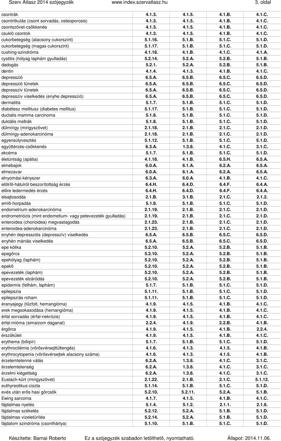 cystitis (hólyag laphám gyulladás) 5.2.14. 5.2.A. 5.2.B. 5.1.B. dadogás 5.2.1. 5.2.A. 5.2.B. 5.1.B. dentin 4.1.4. 4.1.3. 4.1.B. 4.1.C. depresszió 6.5.A. 6.5.B. 6.5.C. 6.5.D. depresszió tünetek 6.5.A. 6.5.B. 6.5.C. 6.5.D. depresszív tünetek 6.
