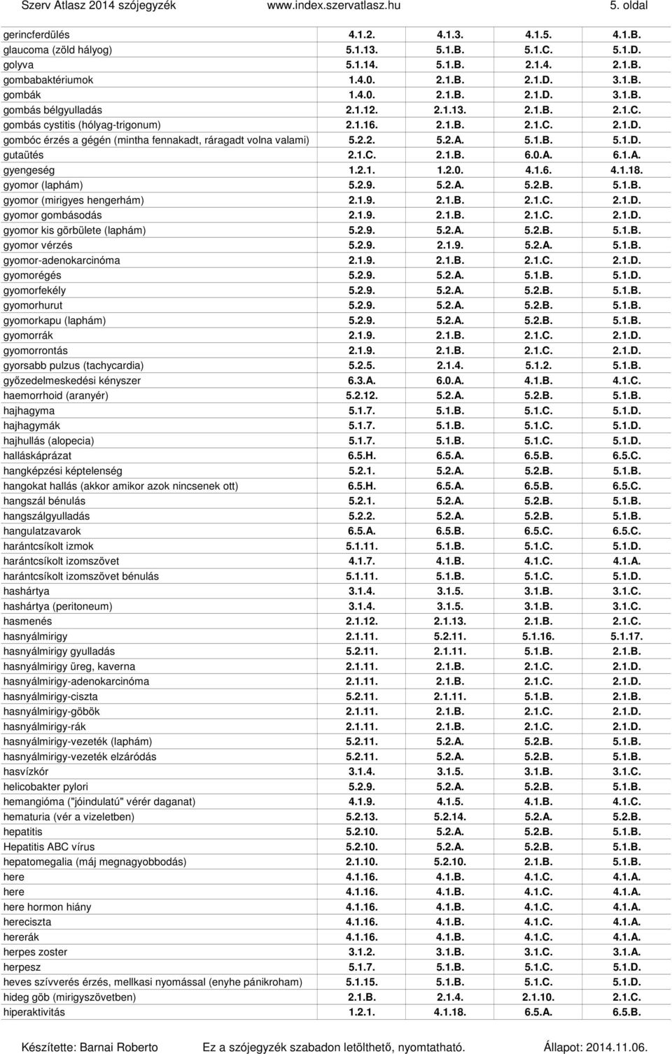 2.2. 5.2.A. 5.1.B. 5.1.D. gutaütés 2.1.C. 2.1.B. 6.0.A. 6.1.A. gyengeség 1.2.1. 1.2.0. 4.1.6. 4.1.18. gyomor (laphám) 5.2.9. 5.2.A. 5.2.B. 5.1.B. gyomor (mirigyes hengerhám) 2.1.9. 2.1.B. 2.1.C. 2.1.D. gyomor gombásodás 2.