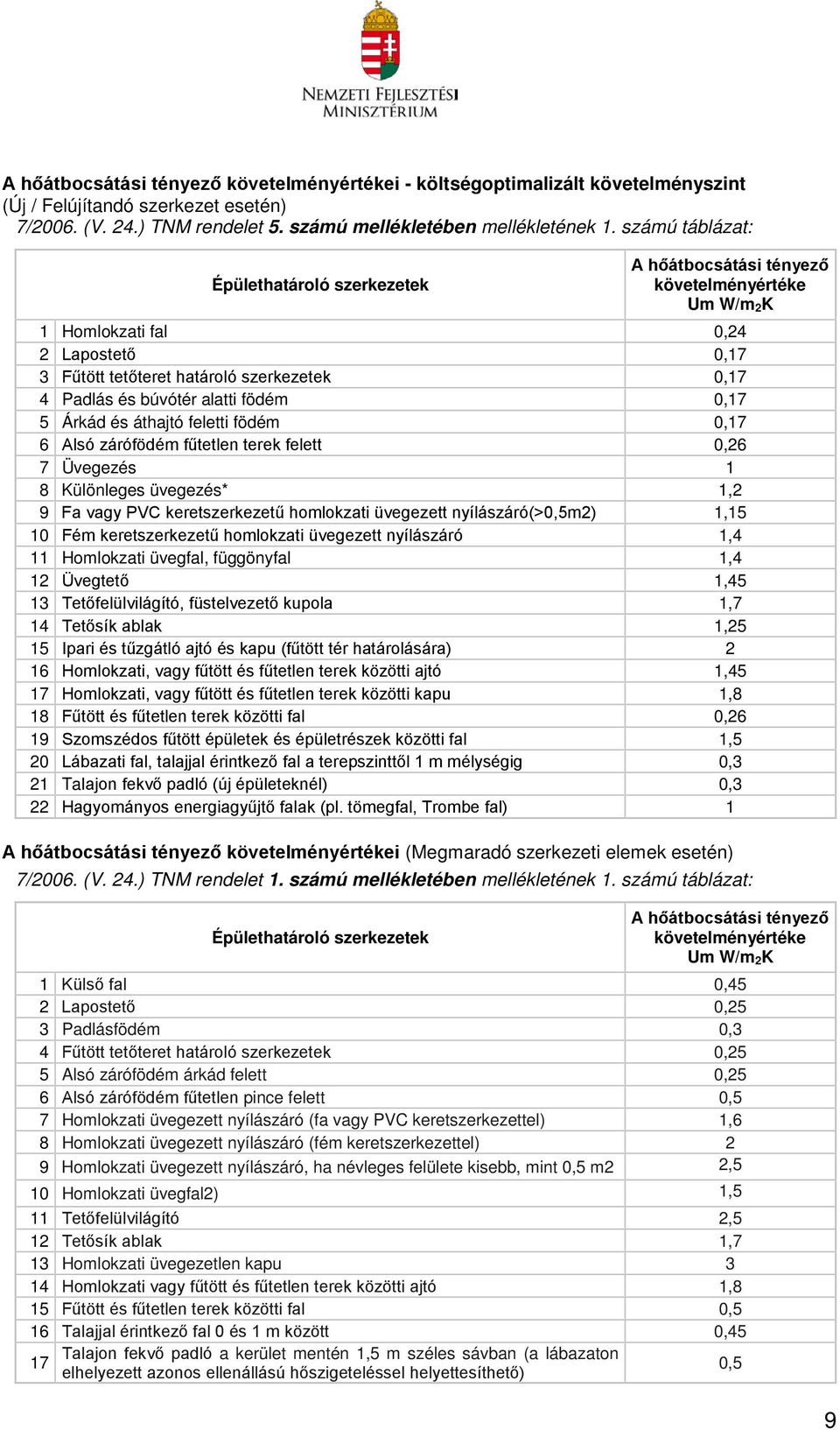 alatti födém 0,17 5 Árkád és áthajtó feletti födém 0,17 6 Alsó zárófödém fűtetlen terek felett 0,26 7 Üvegezés 1 8 Különleges üvegezés* 1,2 9 Fa vagy PVC keretszerkezetű homlokzati üvegezett