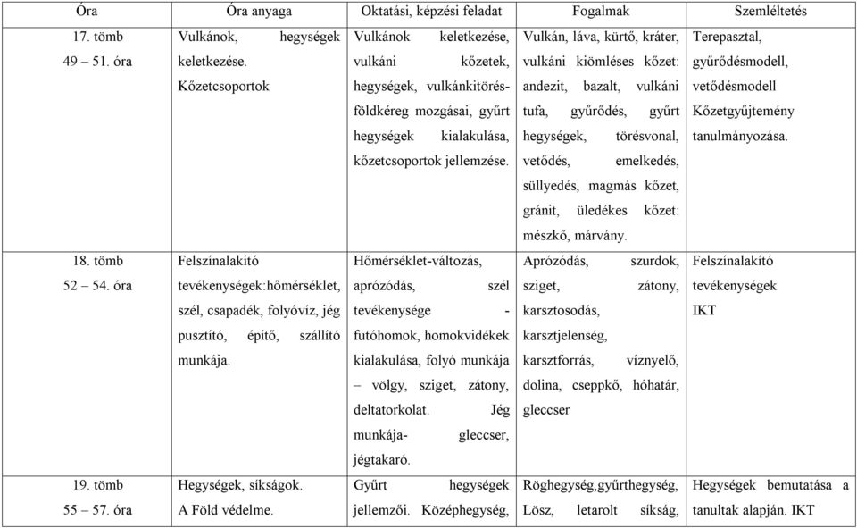 Vulkánok keletkezése, Vulkán, láva, kürtő, kráter, Terepasztal, vulkáni kőzetek, hegységek, vulkánkitörésföldkéreg mozgásai, gyűrt hegységek kialakulása, kőzetcsoportok jellemzése.