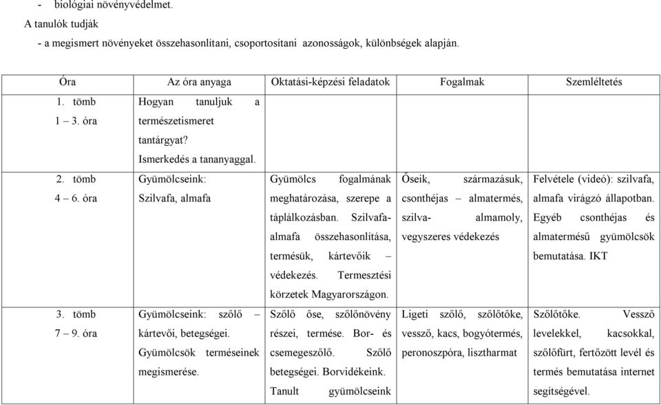 óra Gyümölcseink: Szilvafa, almafa 3. tömb Gyümölcseink: szőlő 7 9. óra kártevői, betegségei. Gyümölcsök terméseinek megismerése.