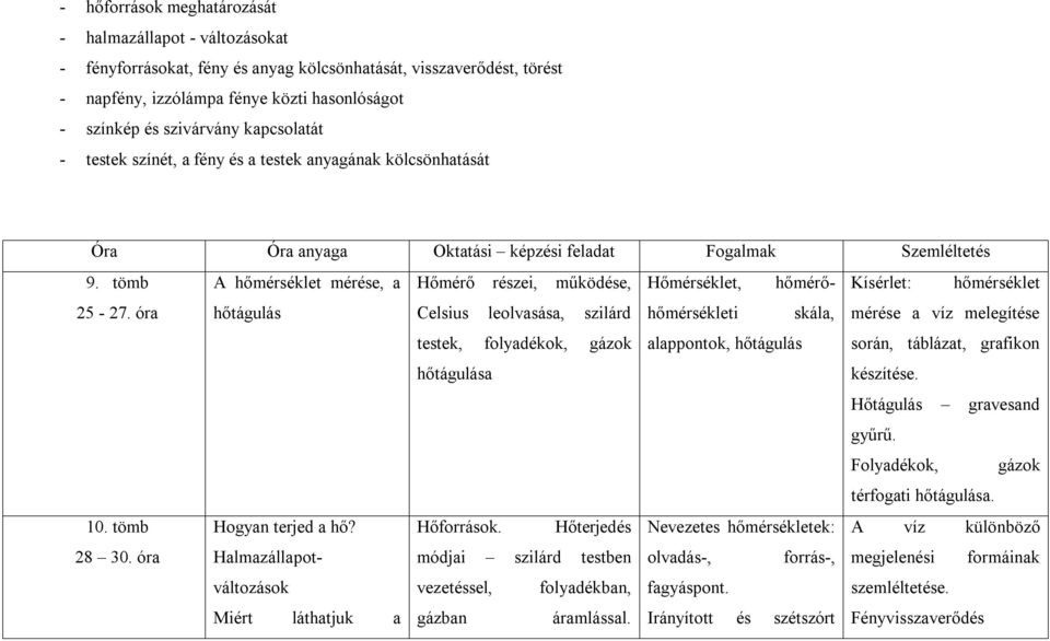 tömb Hogyan terjed a hő? 28 30.