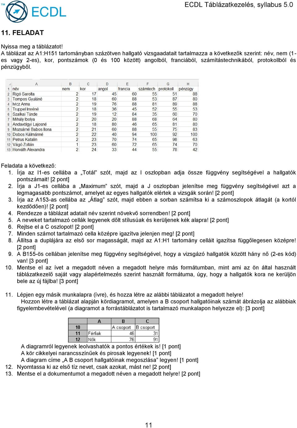 Írja a J1-es cellába a Maximum szót, majd a J oszlopban jelenítse meg függvény segítségével azt a legmagasabb pontszámot, amelyet az egyes hallgatók elértek a vizsgák során! 3.