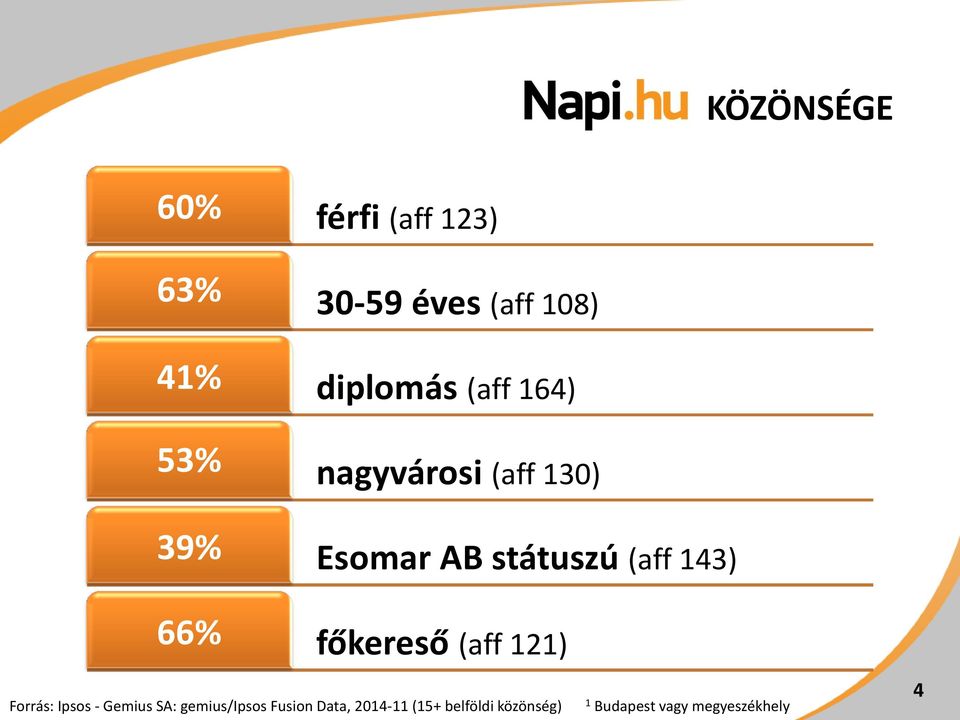 66% főkereső (aff 121) Forrás: Ipsos - Gemius SA: gemius/ipsos