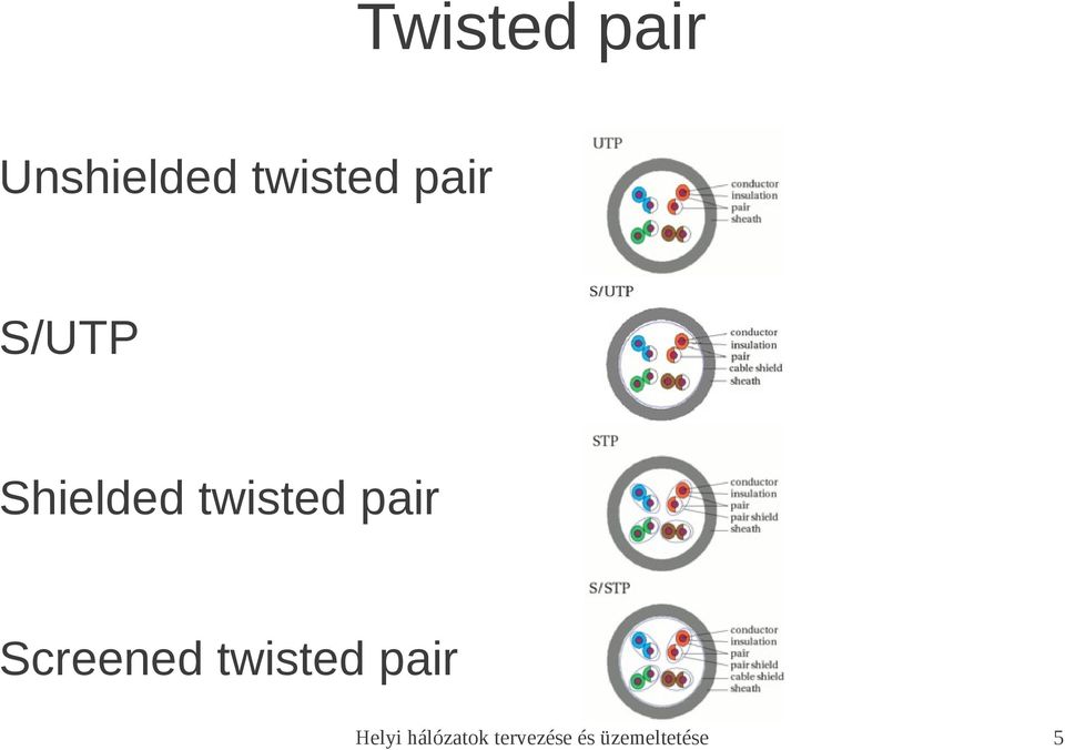 Screened twisted pair Helyi