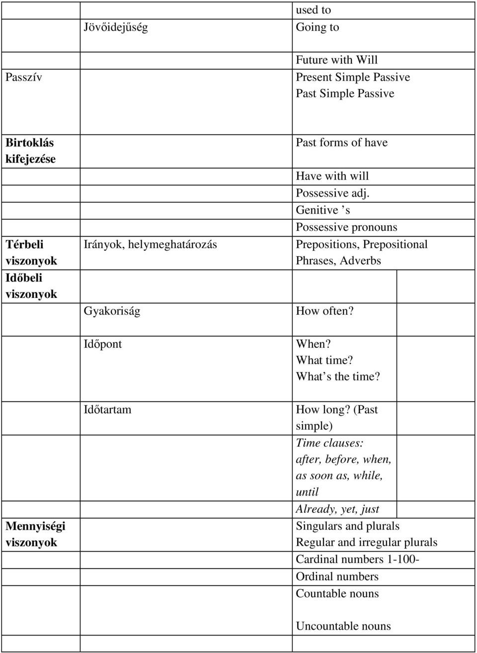 Genitive s Possessive pronouns Prepositions, Prepositional Phrases, Adverbs How often? When? What time? What s the time? How long?