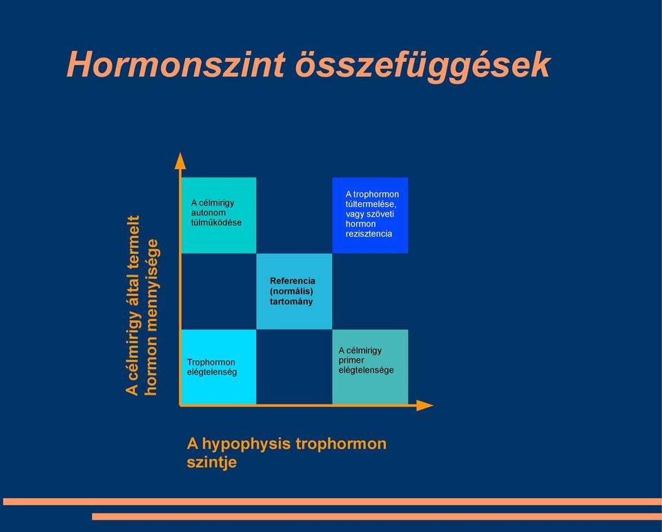 célmirigy autonom túlműködése Referencia (normális) tartomány