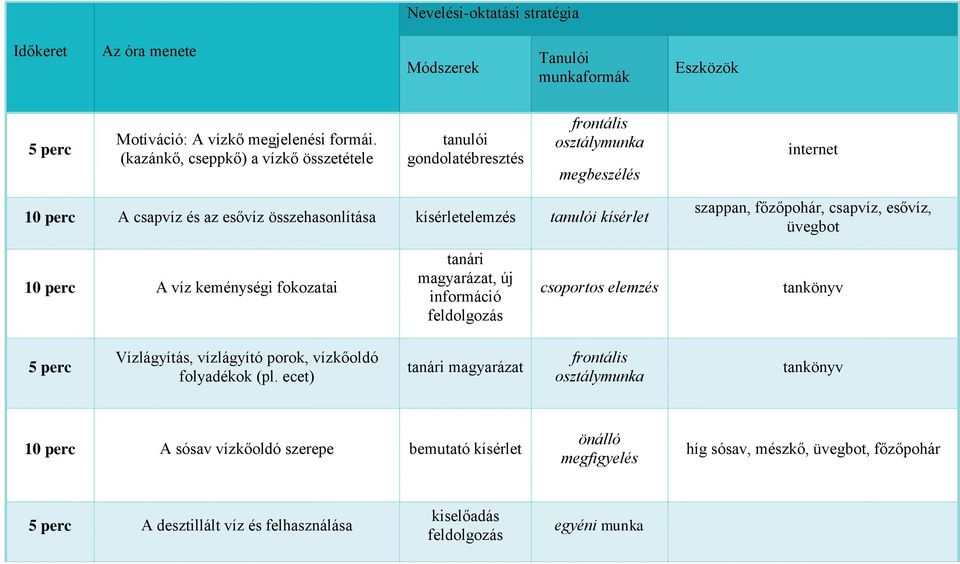 csapvíz, esővíz, üvegbot 10 perc A víz keménységi fokozatai tanári magyarázat, új információ feldolgozás csoportos elemzés Vízlágyítás, vízlágyító porok, vízkőoldó