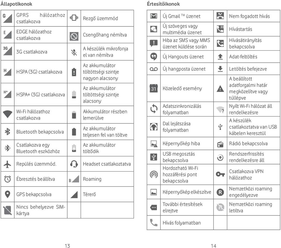 Ébresztés beállítva GPS bekapcsolva Rezgő üzemmód Csengőhang némítva A készülék mikrofonja el van némítva Az akkumulátor töltöttségi szintje nagyon alacsony Az akkumulátor töltöttségi szintje