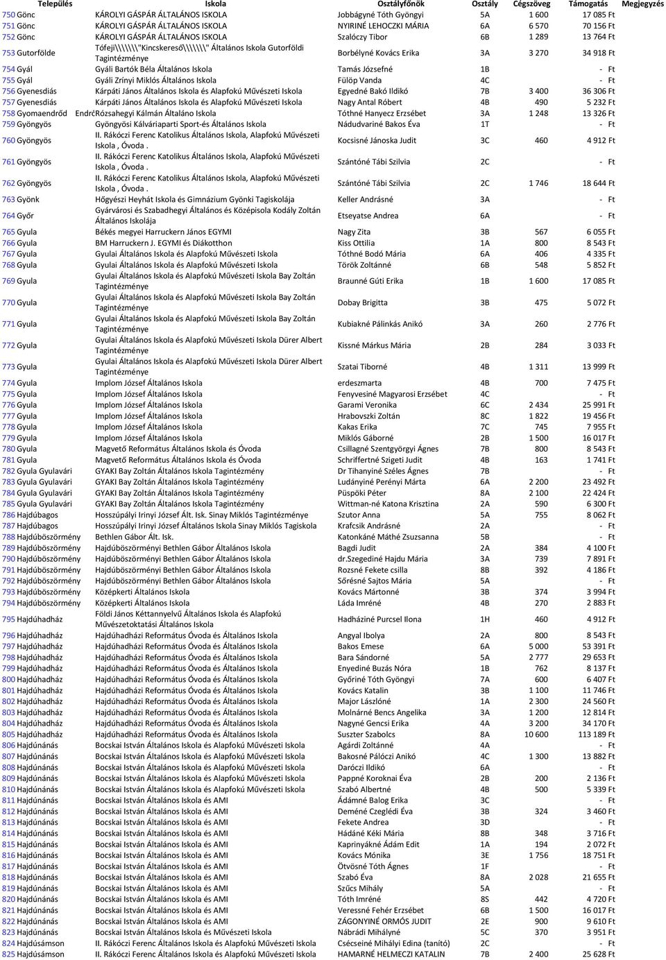 Település Iskola Osztályfőnök Osztály Cégszöveg Támogatás Megjegyzés - PDF  Ingyenes letöltés