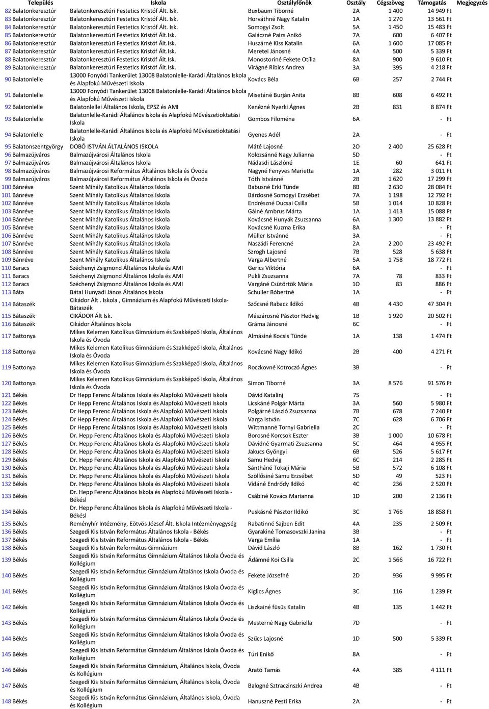 Település Iskola Osztályfőnök Osztály Cégszöveg Támogatás Megjegyzés - PDF  Ingyenes letöltés