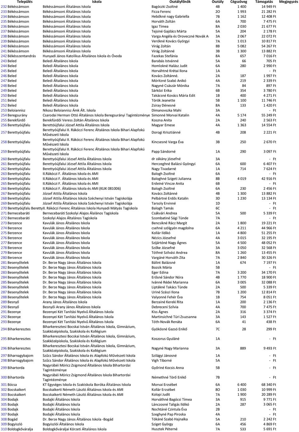 Település Iskola Osztályfőnök Osztály Cégszöveg Támogatás Megjegyzés - PDF  Ingyenes letöltés