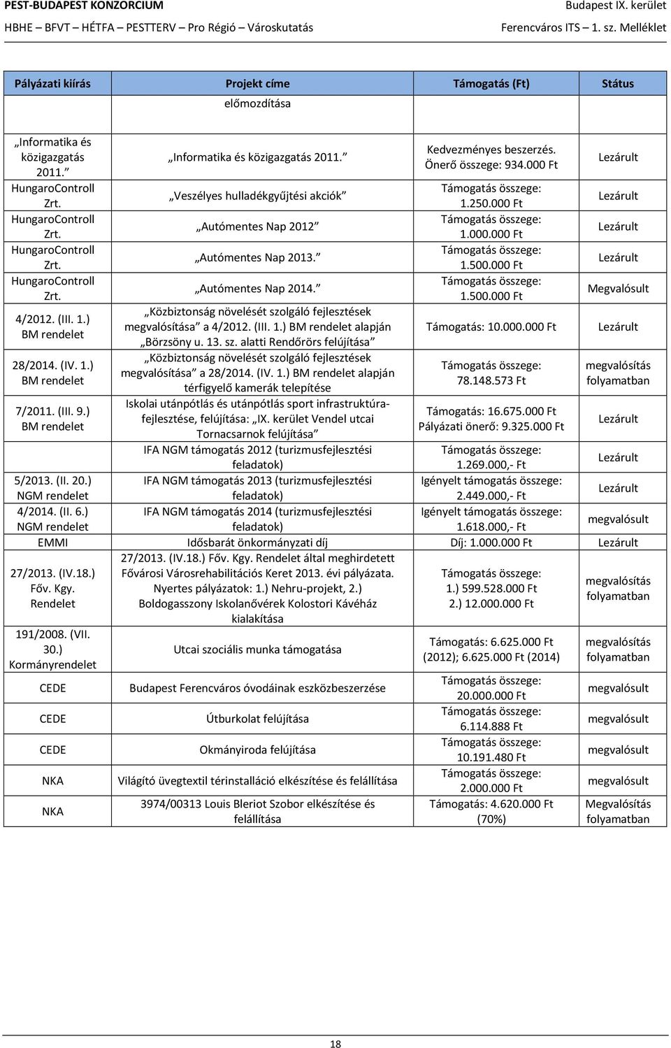 Autómentes Nap 2014. Közbiztonság növelését szolgáló fejlesztések megvalósítása a 4/2012. (III. 1.) BM rendelet alapján Börzsöny u. 13. sz. alatti Rendőrörs felújítása Közbiztonság növelését szolgáló fejlesztések megvalósítása a 28/2014.