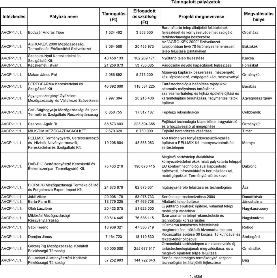 férőhelyes tehenészeti telep felújítása Baktakéken Megvalósulás helye Orosháza Baktakék Szabolcs-Nyúl Kereskedelmi és 40 458 133 102 269 171 Nyúltartó telep fejlesztése Karcsa Kecskeméti István 21
