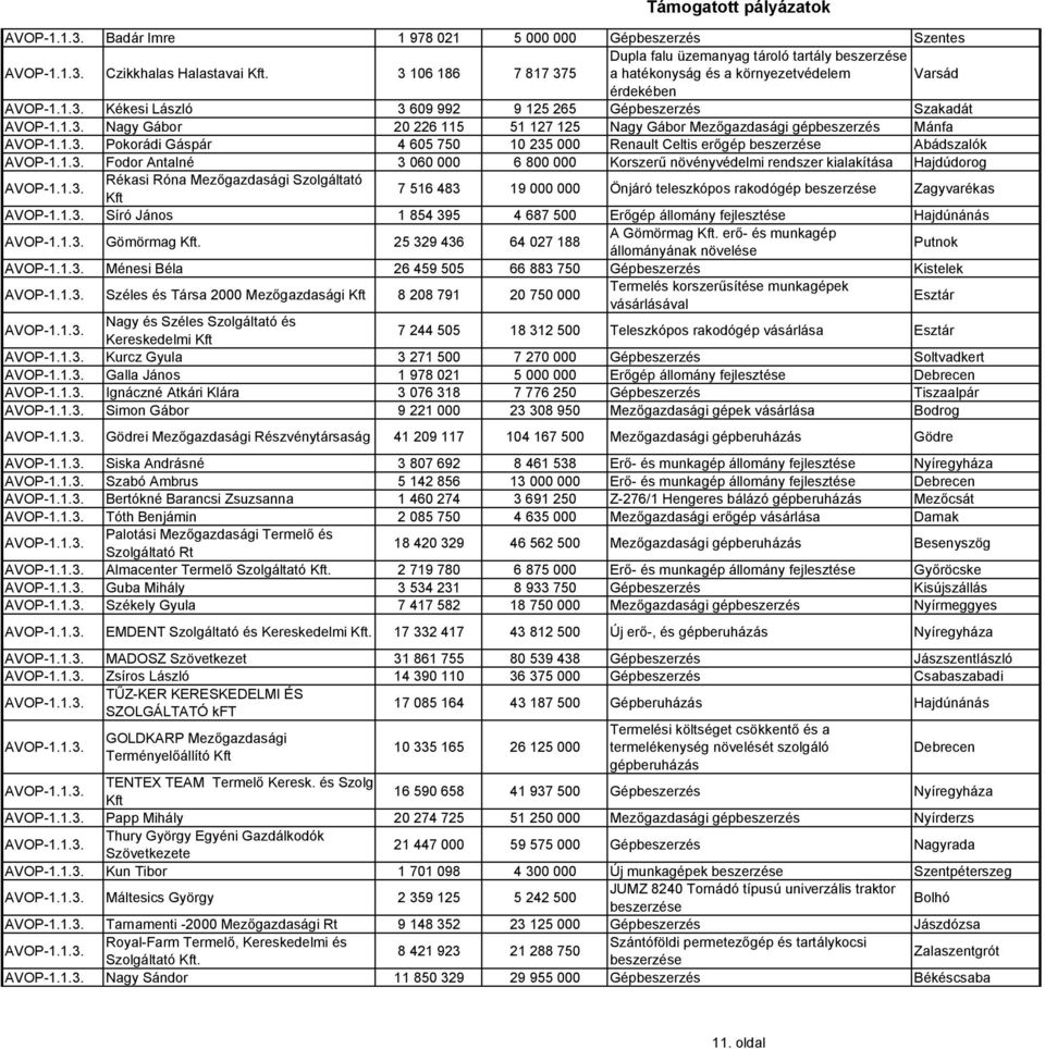 Nagy Gábor Mezőgazdasági gépbeszerzés Mánfa Pokorádi Gáspár 4 605 750 10 235 000 Renault Celtis erőgép Abádszalók Fodor Antalné 3 060 000 6 800 000 Korszerű növényvédelmi rendszer kialakítása