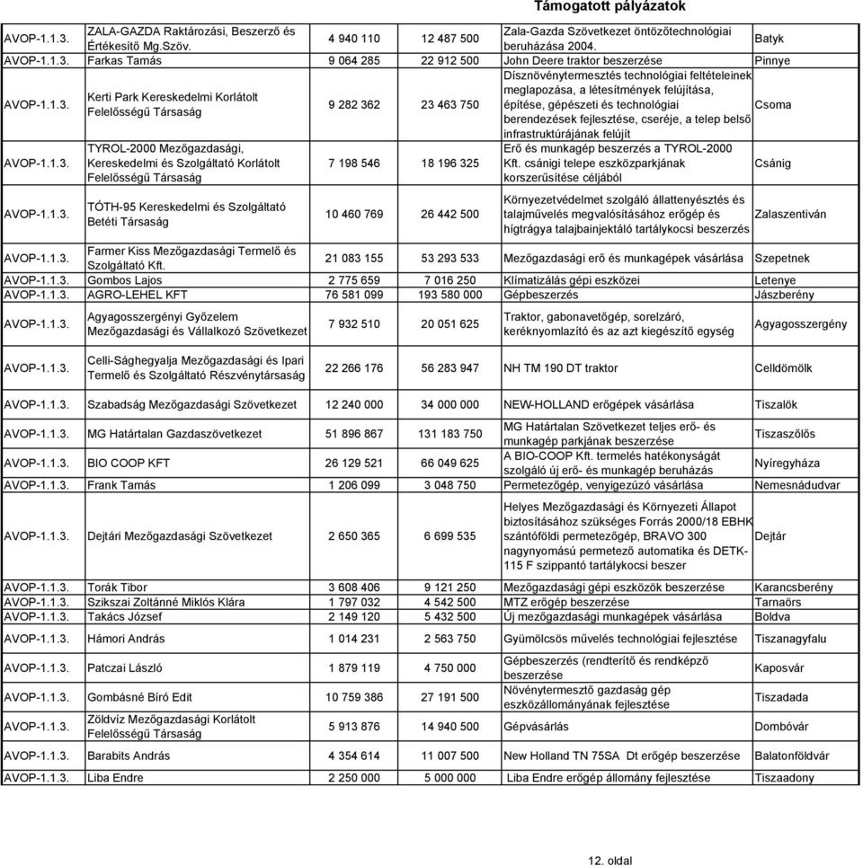 750 építése, gépészeti és technológiai Csoma Felelősségű berendezések fejlesztése, cseréje, a telep belső infrastruktúrájának felújít TYROL-2000 Mezőgazdasági, Kereskedelmi és Szolgáltató Korlátolt