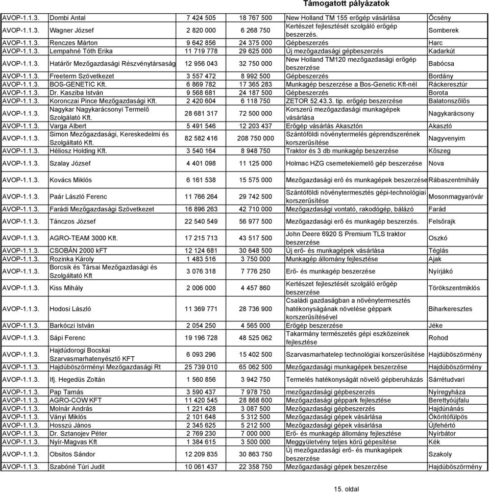 TM120 mezőgazdasági erőgép Babócsa Freeterm Szövetkezet 3 557 472 8 992 500 Gépbeszerzés Bordány BOS-GENETIC Kft. 6 869 782 17 365 283 Munkagép a Bos-Genetic Kft-nél Ráckeresztúr Dr.
