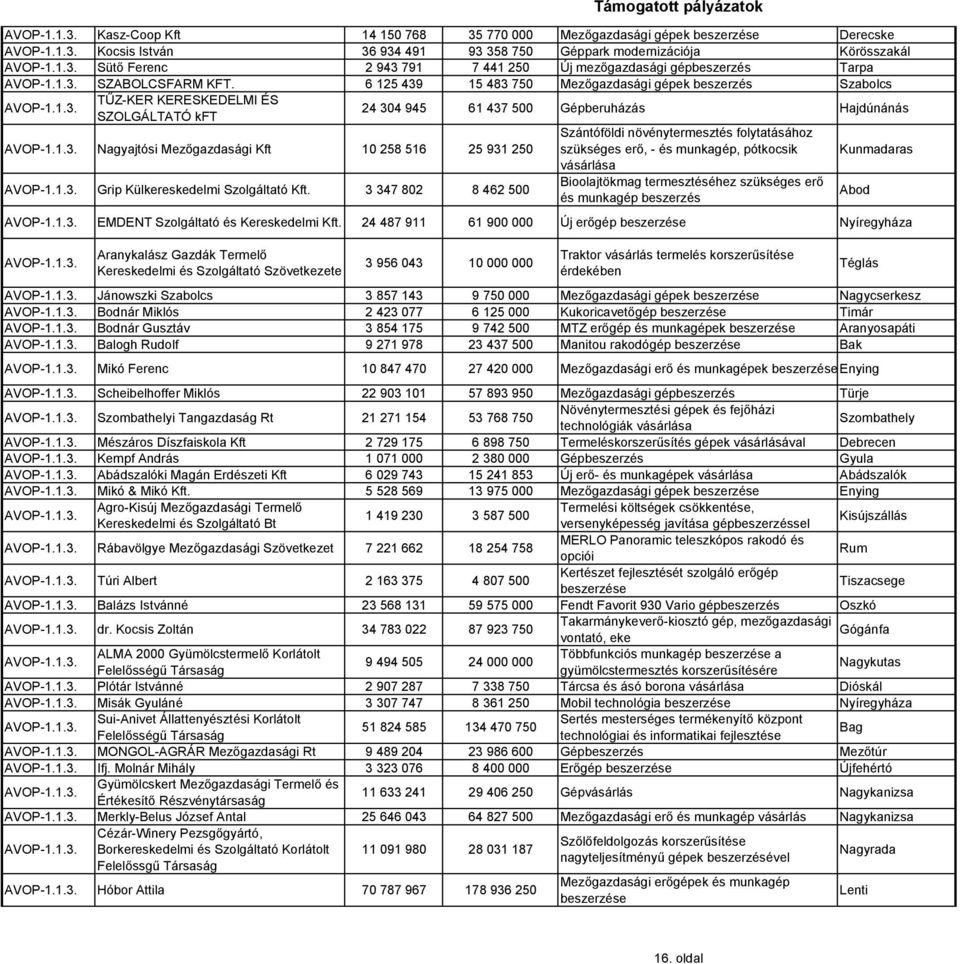 6 125 439 15 483 750 Mezőgazdasági gépek beszerzés Szabolcs TŰZ-KER KERESKEDELMI ÉS SZOLGÁLTATÓ kft 24 304 945 61 437 500 Gépberuházás Hajdúnánás Nagyajtósi Mezőgazdasági Kft 10 258 516 25 931 250