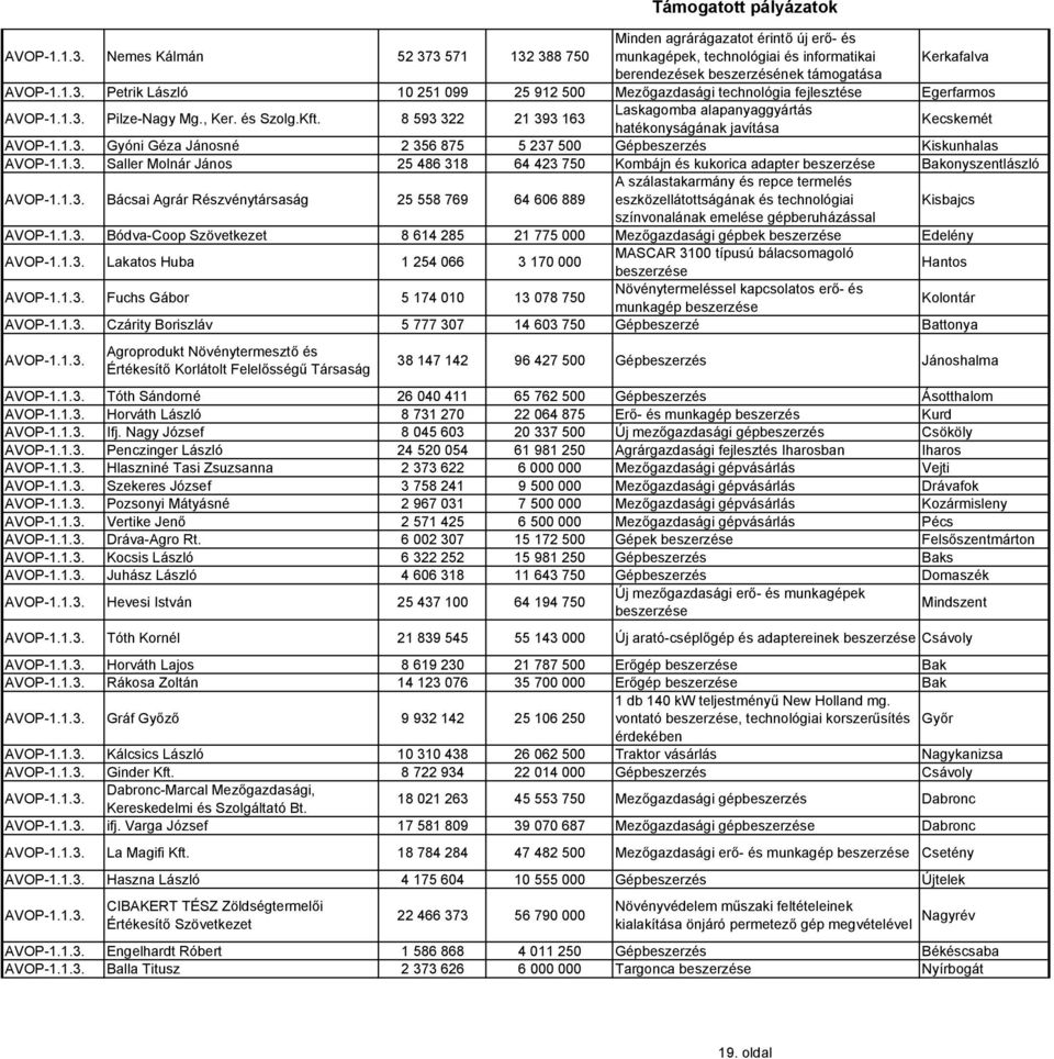 8 593 322 21 393 163 Laskagomba alapanyaggyártás hatékonyságának javítása Kecskemét Gyóni Géza Jánosné 2 356 875 5 237 500 Gépbeszerzés Kiskunhalas Saller Molnár János 25 486 318 64 423 750 Kombájn