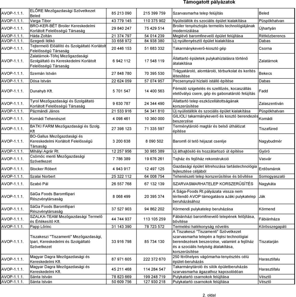 baromfinevelő épület felújítása Rétközberencs Szegedi Ildikó 33 658 972 84 938 380 Új nyúltenyésztő épület kialakítása Dabas Tejtermelő Előállító és Szolgáltató Korlátolt Felelősségű 20 446 153 51