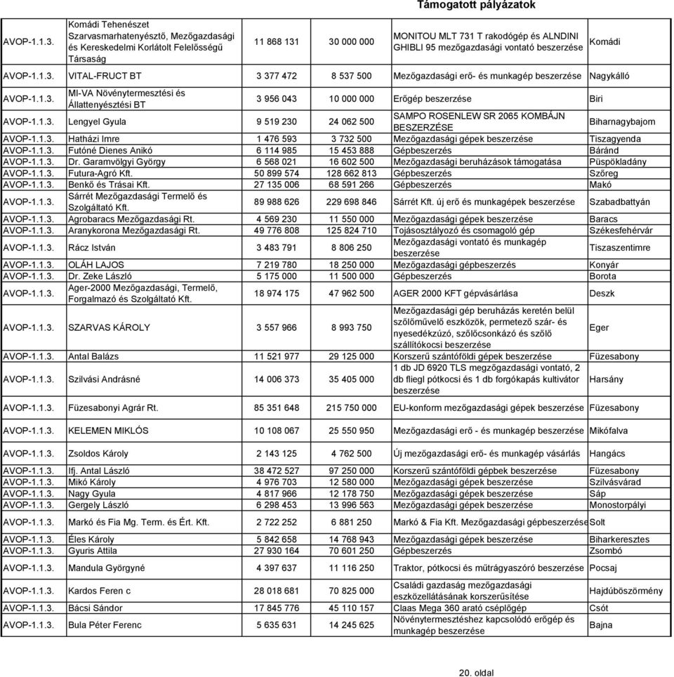 ROSENLEW SR 2065 KOMBÁJN BESZERZÉSE Biharnagybajom Hatházi Imre 1 476 593 3 732 500 Mezőgazdasági gépek Tiszagyenda Futóné Dienes Anikó 6 114 985 15 453 888 Gépbeszerzés Báránd Dr.