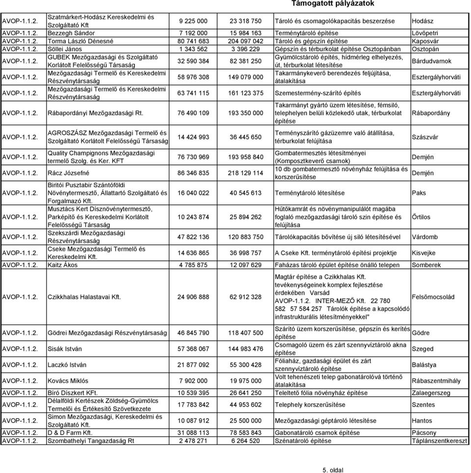 hídmérleg elhelyezés, 32 590 384 82 381 250 Korlátolt Felelősségű út, térburkolat létesítése Bárdudvarnok Mezőgazdasági Termelő és Kereskedelmi Takarmánykeverő berendezés feljújítása, 58 976 308 149