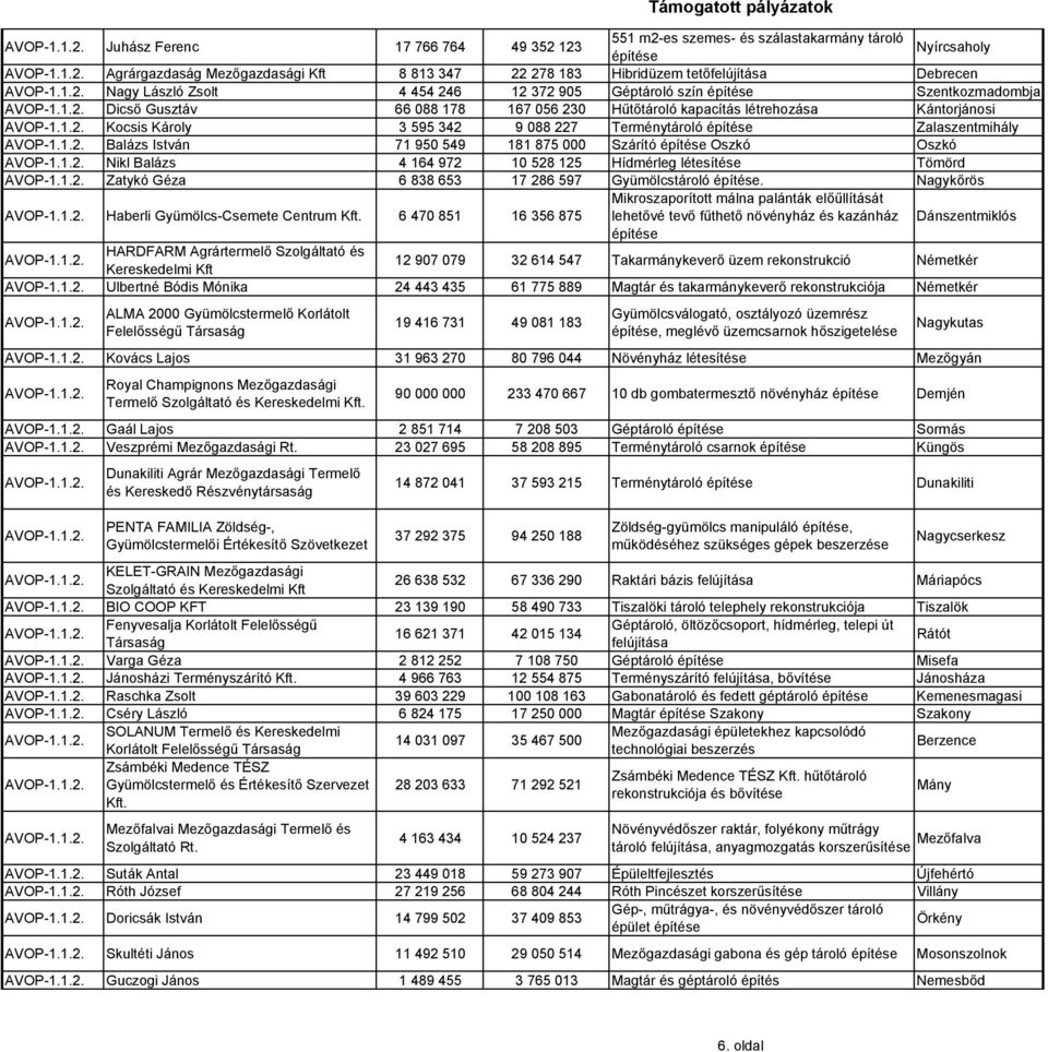építése Zalaszentmihály Balázs István 71 950 549 181 875 000 Szárító építése Oszkó Oszkó Nikl Balázs 4 164 972 10 528 125 Hídmérleg létesítése Tömörd Zatykó Géza 6 838 653 17 286 597 Gyümölcstároló