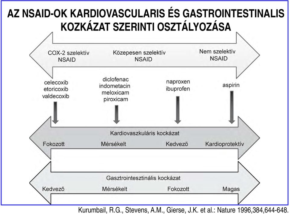 OSZTÁLYOZÁSA Kurumbail, R.G.