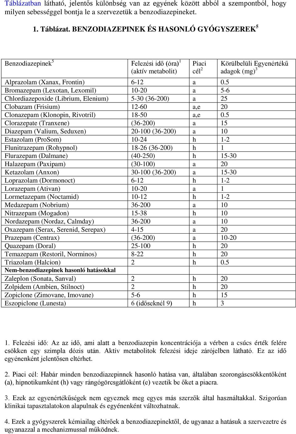 5 Bromazepam (Lexotan, Lexomil) 10-20 a 5-6 Chlordiazepoxide (Librium, Elenium) 5-30 (36-200) a 25 Clobazam (Frisium) 12-60 a,e 20 Clonazepam (Klonopin, Rivotril) 18-50 a,e 0.