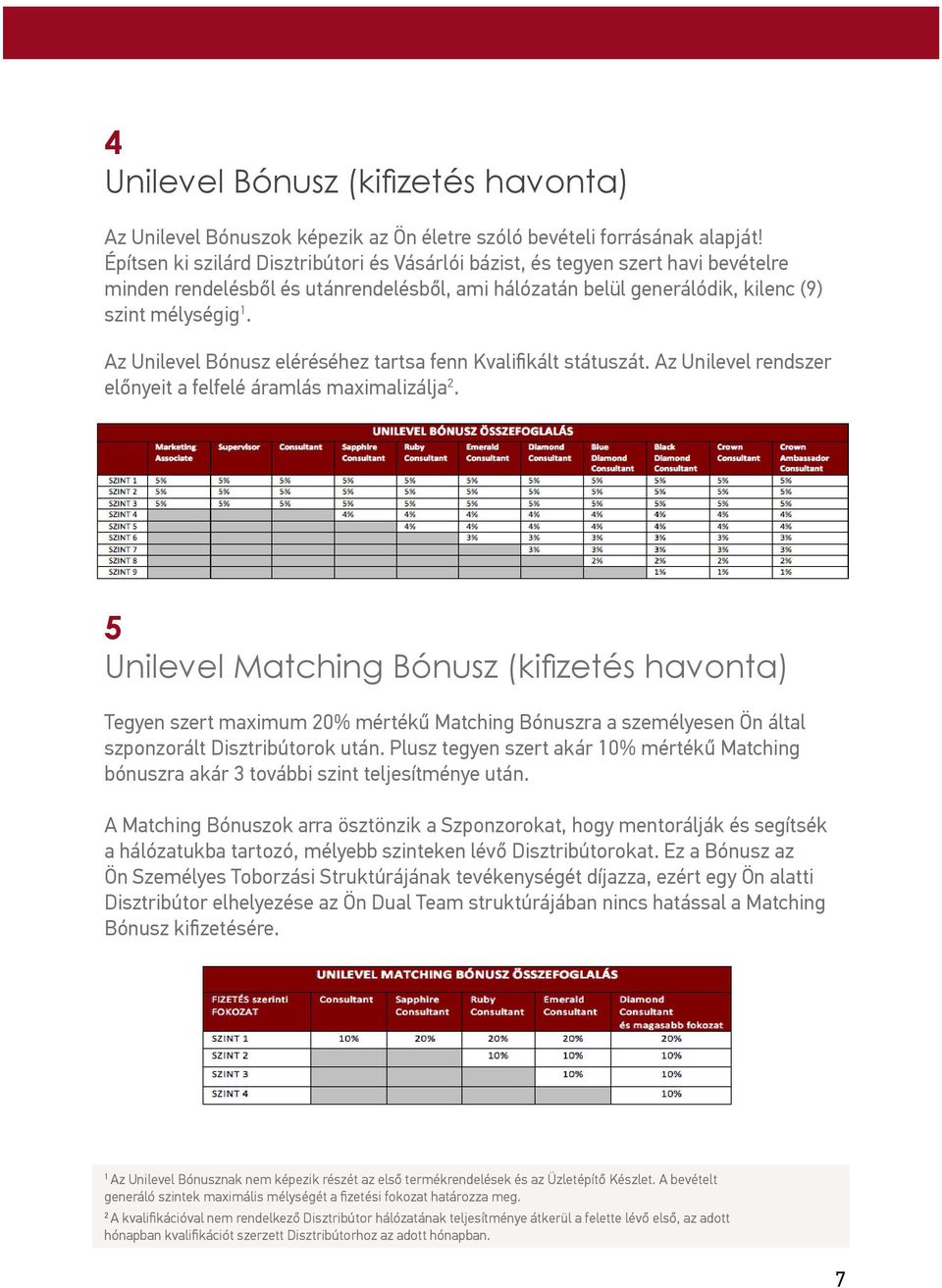 Az Unilevel Bónusz eléréséhez tartsa fenn Kvalifikált státuszát. Az Unilevel rendszer előnyeit a felfelé áramlás maximalizálja 2.