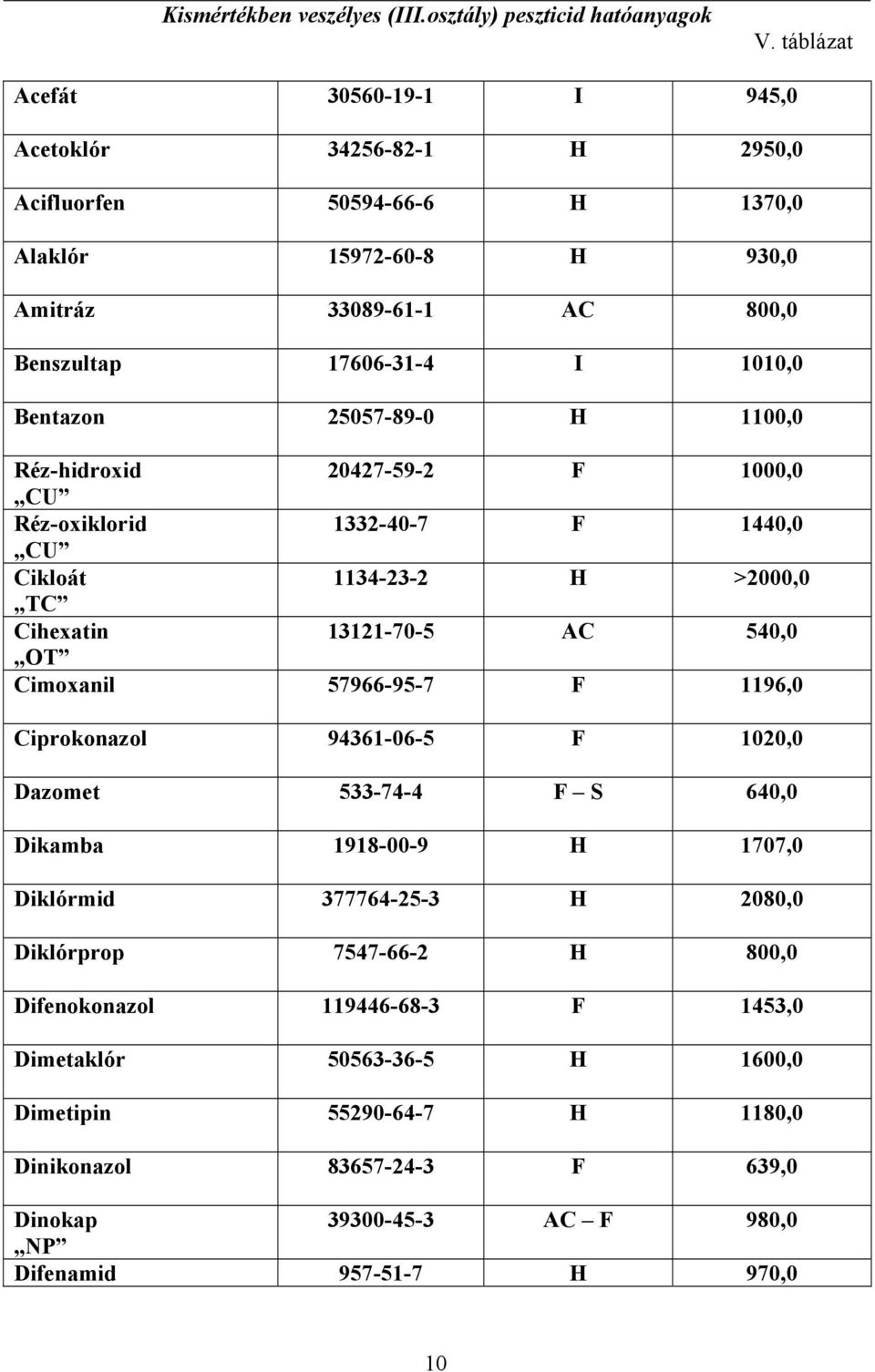 25057-89-0 H 1100,0 Réz-hidroxid 20427-59-2 F 1000,0 CU Réz-oxiklorid 1332-40-7 F 1440,0 CU Cikloát 1134-23-2 H >2000,0 TC Cihexatin 13121-70-5 AC 540,0 OT Cimoxanil 57966-95-7 F 1196,0