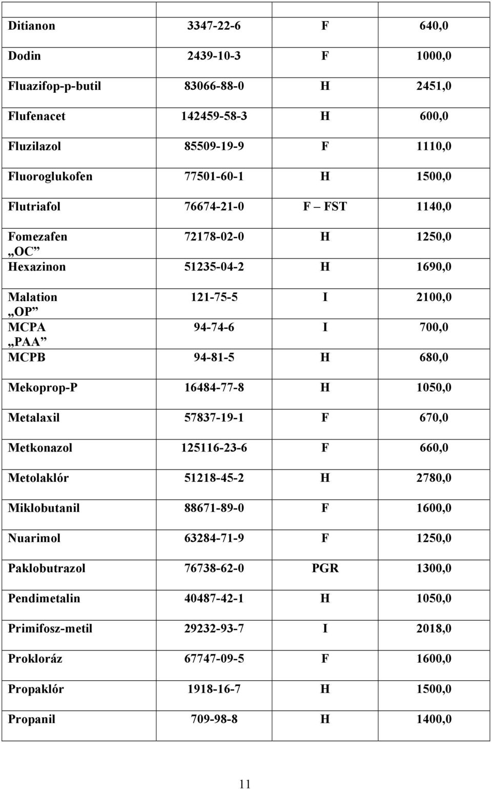 Mekoprop-P 16484-77-8 H 1050,0 Metalaxil 57837-19-1 F 670,0 Metkonazol 125116-23-6 F 660,0 Metolaklór 51218-45-2 H 2780,0 Miklobutanil 88671-89-0 F 1600,0 Nuarimol 63284-71-9 F 1250,0