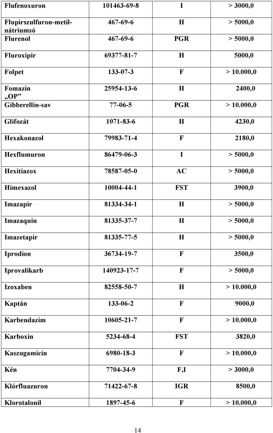 000,0 Glifozát 1071-83-6 H 4230,0 Hexakonazol 79983-71-4 F 2180,0 Hexflumuron 86479-06-3 I > 5000,0 Hexitiazox 78587-05-0 AC > 5000,0 Himexazol 10004-44-1 FST 3900,0 Imazapir 81334-34-1 H > 5000,0