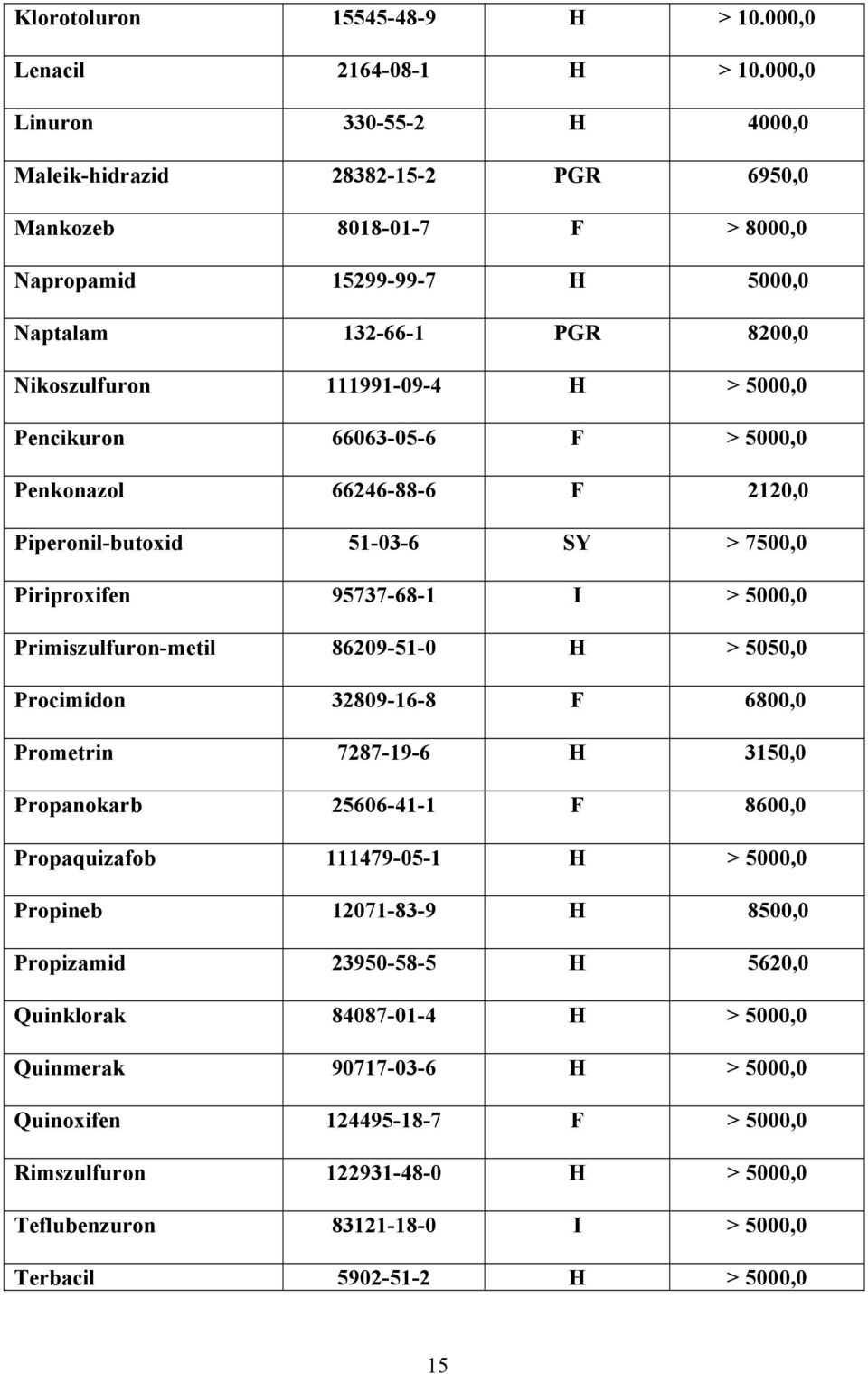 Pencikuron 66063-05-6 F > 5000,0 Penkonazol 66246-88-6 F 2120,0 Piperonil-butoxid 51-03-6 SY > 7500,0 Piriproxifen 95737-68-1 I > 5000,0 Primiszulfuron-metil 86209-51-0 H > 5050,0 Procimidon