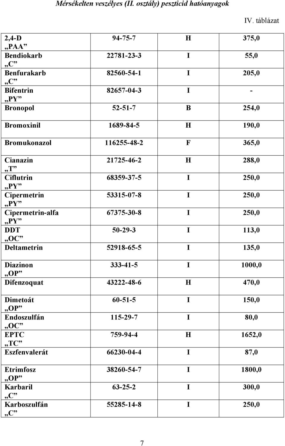 Bromukonazol 116255-48-2 F 365,0 Cianazin 21725-46-2 H 288,0 T Ciflutrin 68359-37-5 I 250,0 PY Cipermetrin 53315-07-8 I 250,0 PY Cipermetrin-alfa 67375-30-8 I 250,0 PY DDT 50-29-3 I